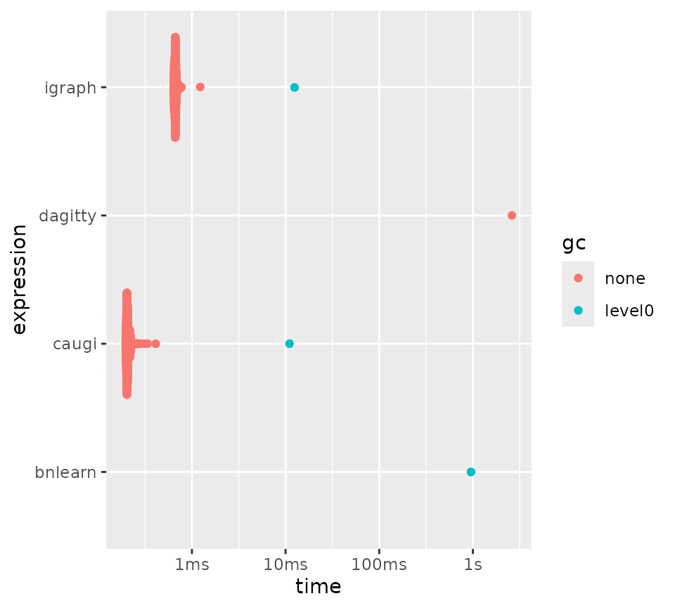 Benchmarking ancestors/descendants queries for different packages.