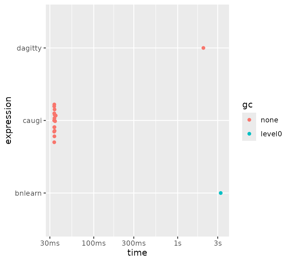 Benchmarks for obtaining a valid adjustment set for d-separation.