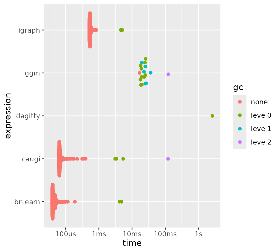 Benchmarking parents/children queries for different packages.