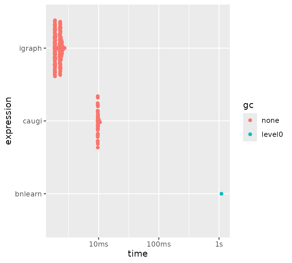 Benchmarking subgraph extraction for different packages.