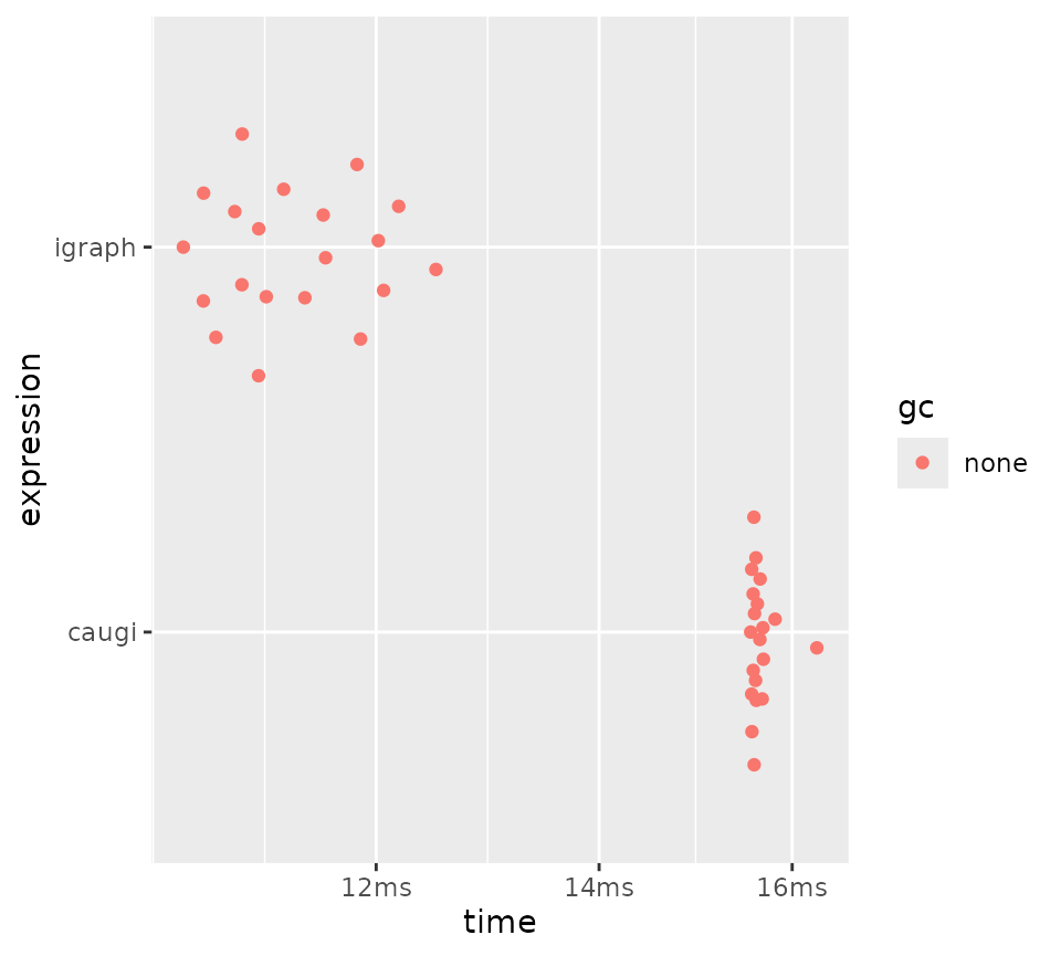 Subgraph extraction on a large dense graph (`n = 10000`, `p = 0.25`).