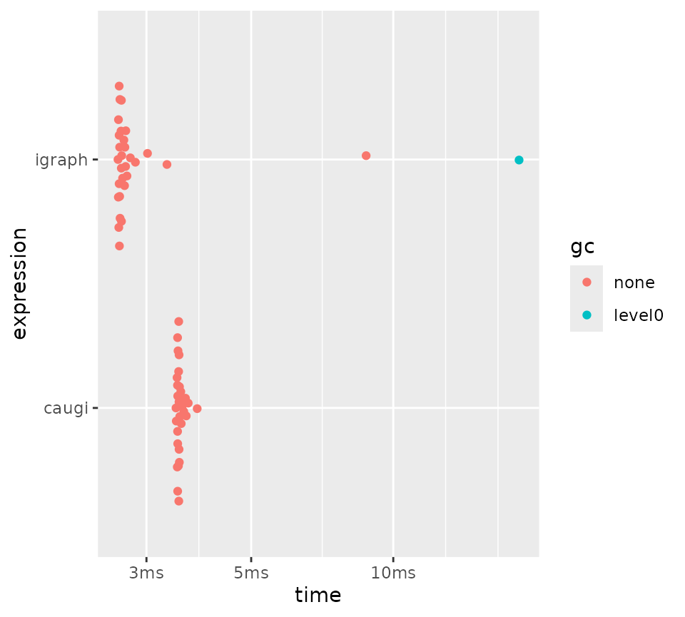 Subgraph extraction on a large sparse graph (n = 10000, p = 0.05).
